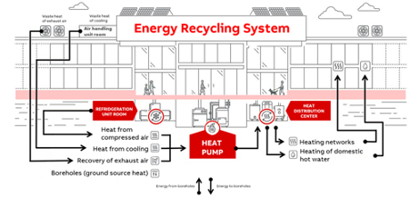 A diagram of ABB's energy recycling system showing how heat is captured and fed into a heat pump that then distributes heat throughout the building.
