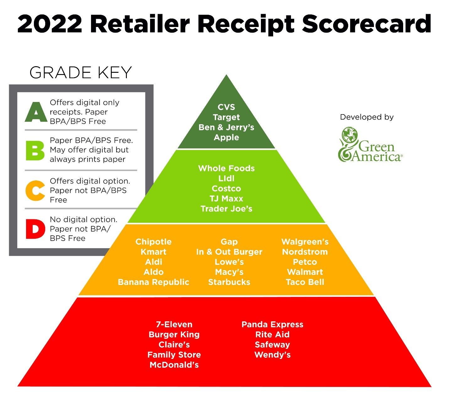 Green America Retailer Receipt Scorecard. "A" Grade = CVS, Target, Ben & Jerry's, Apple. "B Grade = Whole Foods, Lidl, Costco, TJ Maxx, Trader Joe's. "C" Grade = Chipotle, Gap, Walgreen's, Kmart, In & Out Burger, Nordstrom, Aldi, Lowe's, Petco, Aldo, Macy's, Walmart, Banana Republic, Starbucks, Taco Bell. "D" Grade = 7-Eleven, Panda Express, Burger King, Rite Aid, Claire's, Safeway, Family Store, Wendy's, McDonald's.