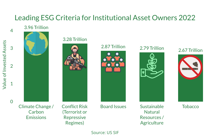 Graph showing ranking of most common ESG criteria for money managers in 2022, starting with climate change/carbon emissions, conflict risk, board issues, sustainable natural resources/agriculture, and tobacco.