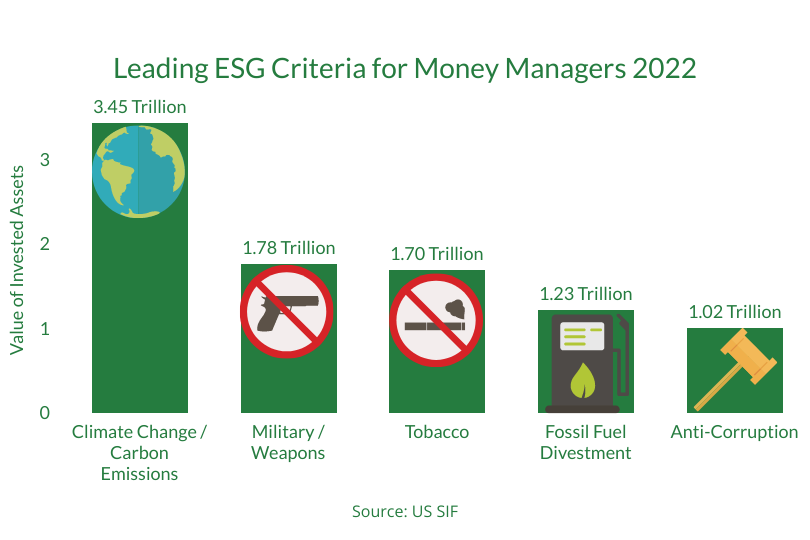 Graph showing ranking of most common ESG criteria for money managers in 2022, starting with climate change/carbon emissions, military/weapons, tobacco, fossil fuel divestment, and anti-corruption.