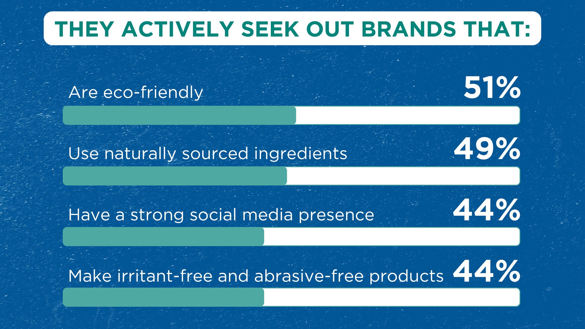 Graphic showing the following stats: They actively seek out brands that are eco-friendly (51%); use naturally sourced ingredients (49%); have a strong social media presence (44%); make irritant-free and abrasive-free products (44%).