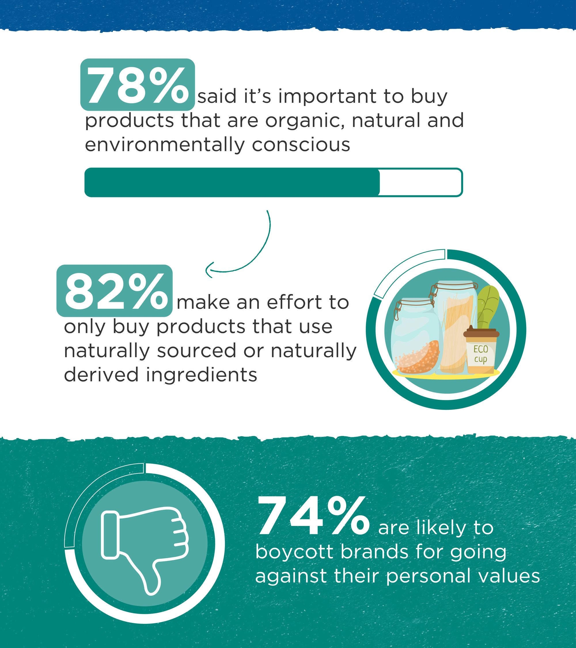 Graphic showing the following stats: 78% said it's important to buy products that are organic, natural and environmentally conscious; 82% make an effort to only buy products that use naturally sourced or naturally derived ingredients; 74% are likely to boycott brands for going against their personal values.