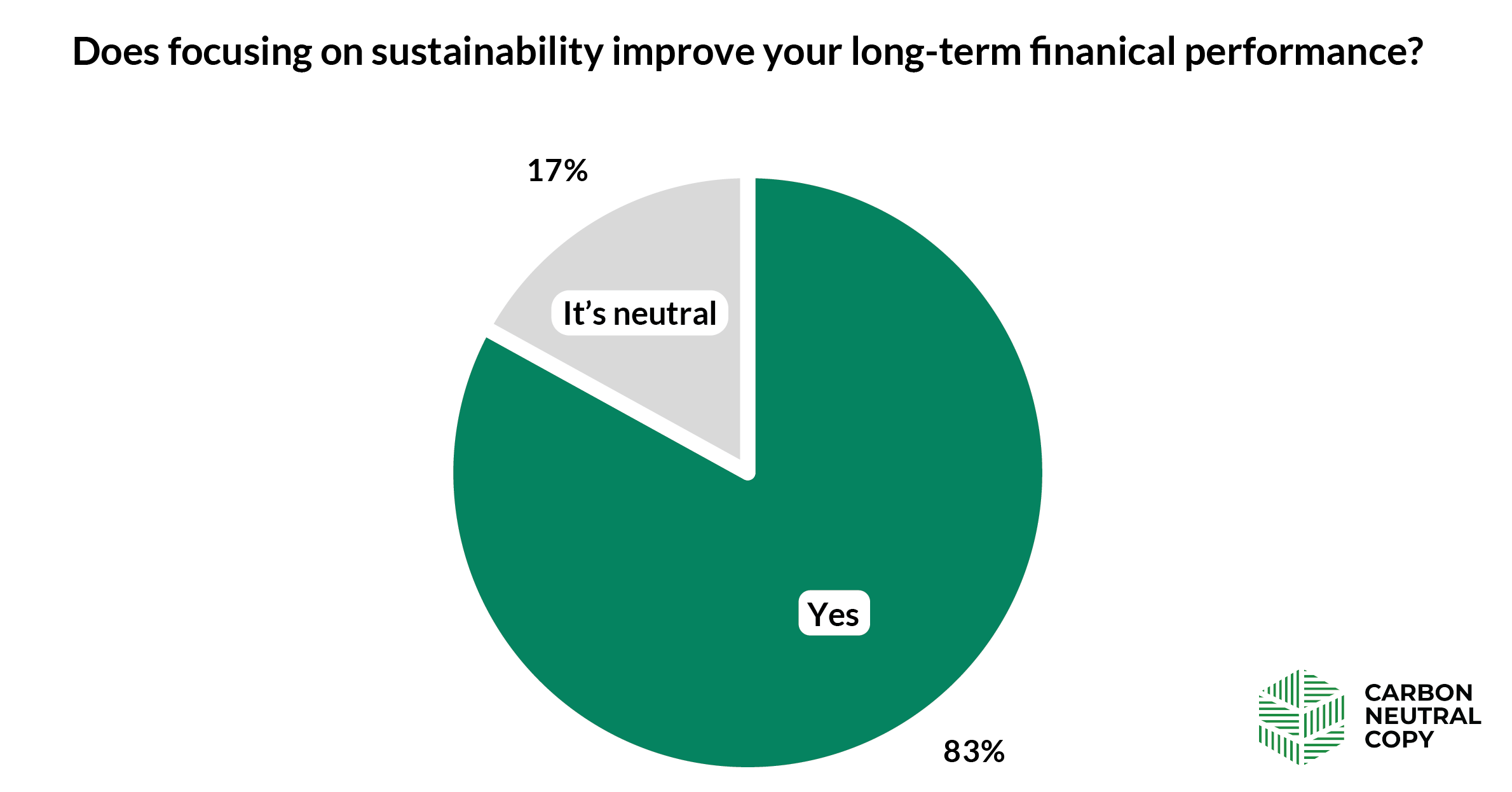 Survey chart showing that 83% think focusing on sustainability improves long-term financial performance