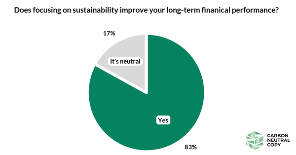 Survey chart showing that 83% think focusing on sustainability improves long-term financial performance